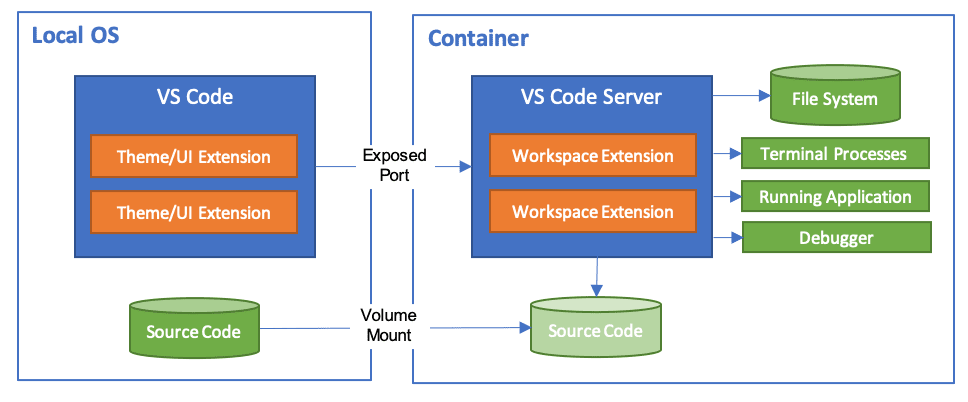 Architecture of devcontainer
